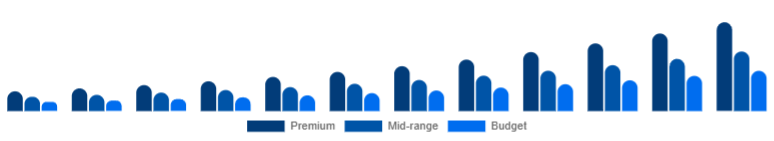 United States Wireless Earbuds Market Price Tier 2025-2033