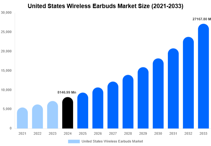 United States Wireless Earbuds Market Size, Share & Trends Report By 2033