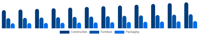 United States Wood And Timber Products Market End-use Industry 2025-2033