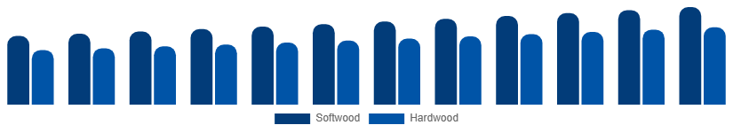 United States Wood And Timber Products Market Grade 2025-2033