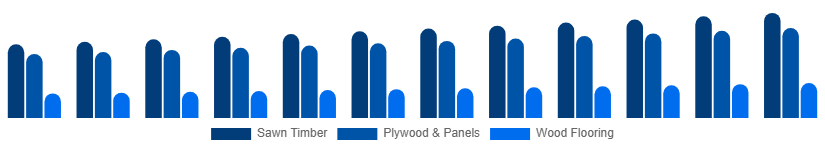 United States Wood And Timber Products Market Product Type 2025-2033