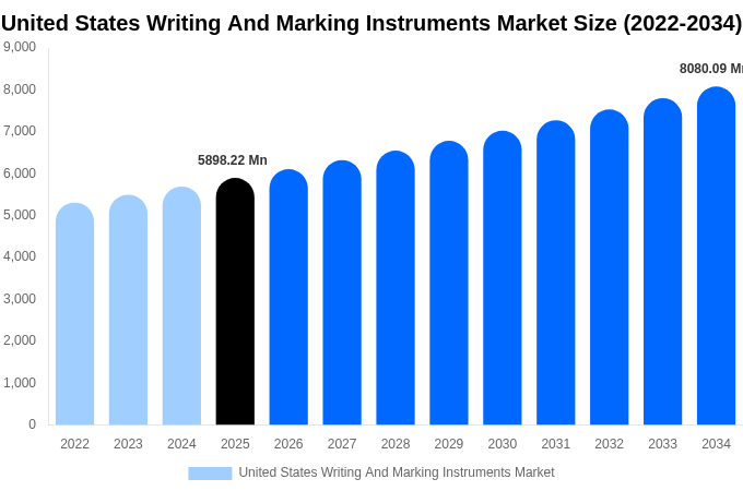 United States Writing And Marking Instruments Market Size, Share & Trends Report By 2034