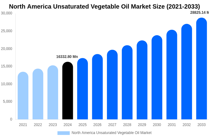 North America Unsaturated Vegetable Oil Market Size, Share & Growth Analysis By [2033]