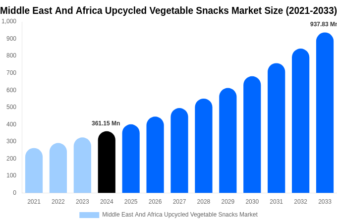 Middle East And Africa Upcycled Vegetable Snacks Market Size, Trends & Forecast Analysis (2025-2033)