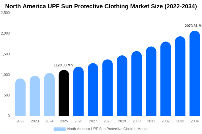North America UPF Sun Protective Clothing Market Size Report By 2034