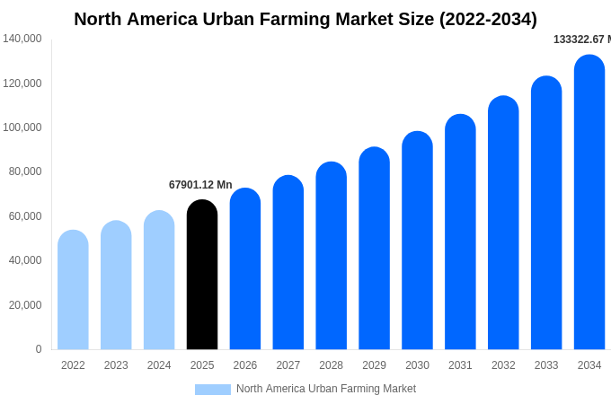 North America Urban Farming Market Size, Share & Growth Analysis By [2034]