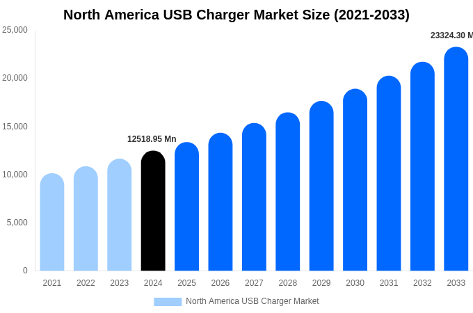 North America USB Charger Market Size, Share & Growth Report By [2033]