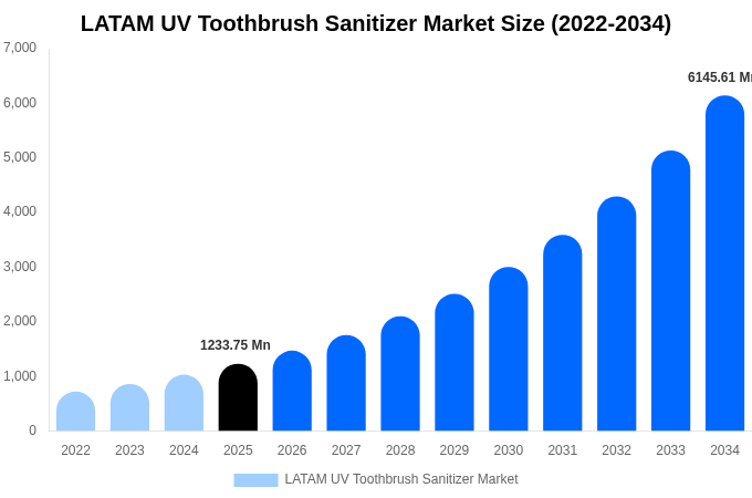 LATAM UV Toothbrush Sanitizer Market Size, Trends & Forecast Analysis (2026-2034)