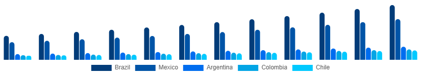 LATAM Vacation Rental Market Country 2025-2033