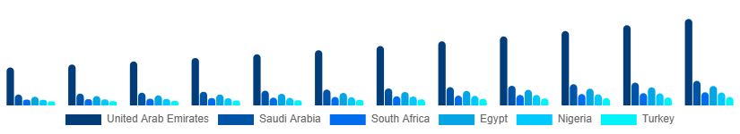 Middle East And Africa Vacation Rental Market Country 2025-2033