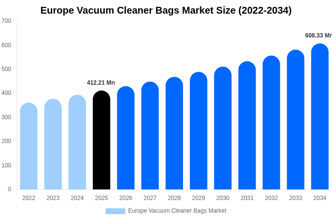 Europe Vacuum Cleaner Bags Market Size Report By 2034