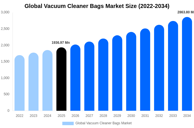 Global Vacuum Cleaner Bags Market Size, Share & Growth Analysis By [2034]