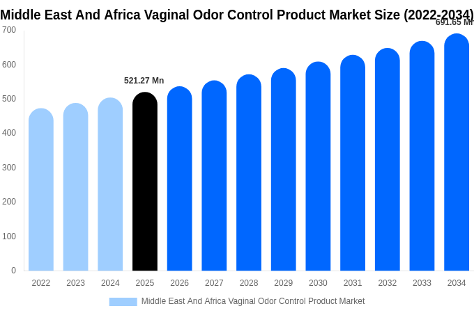 Middle East And Africa Vaginal Odor Control Product Market Size Report By 2034