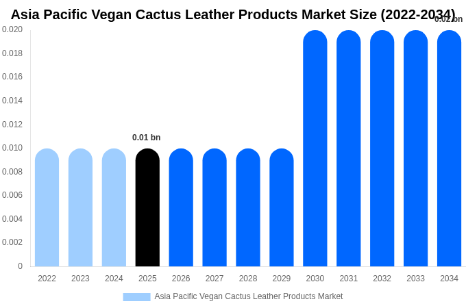 Asia Pacific Vegan Cactus Leather Products Market Size & Share Report By 2034