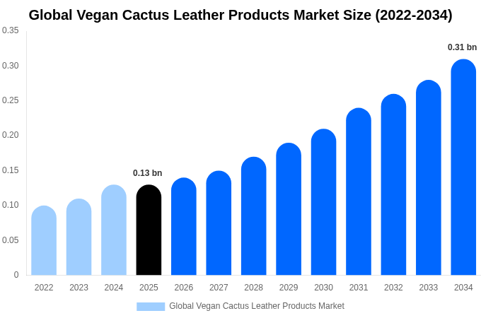 Global Vegan Cactus Leather Products Market Size, Share & Growth Report By [2034]