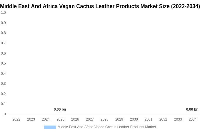 Middle East And Africa Vegan Cactus Leather Products Market Size, Trends & Forecast Analysis (2026-2034)
