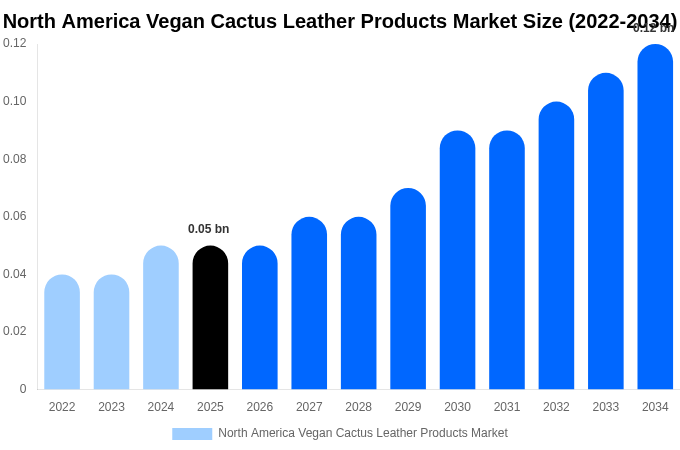 North America Vegan Cactus Leather Products Market Size, Share & Growth Report By [2034]