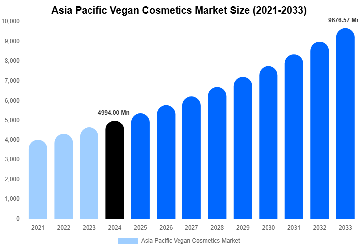 Asia Pacific Vegan Cosmetics Market Size, Share & Growth Report By 2033