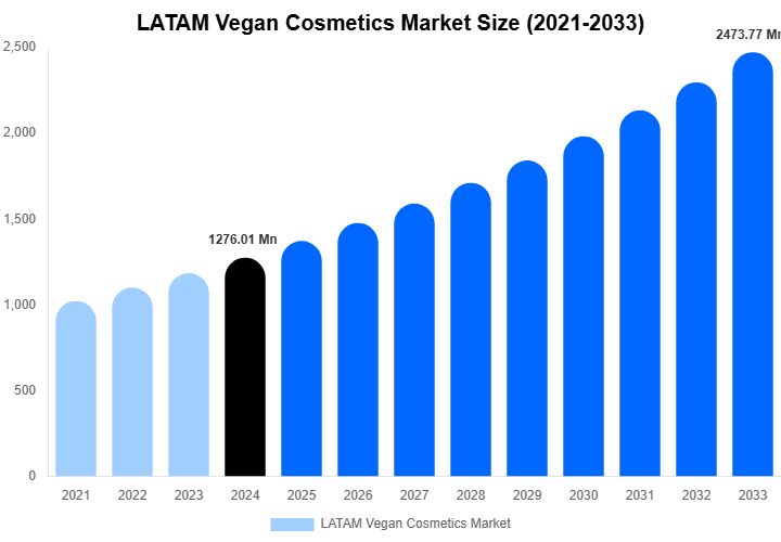 LATAM Vegan Cosmetics Market Size, Trends & Forecast Analysis (2025-2033)