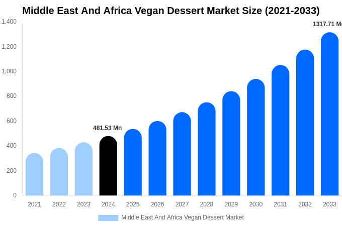 Middle East And Africa Vegan Dessert Market Size, Share & Growth Report By [2033]