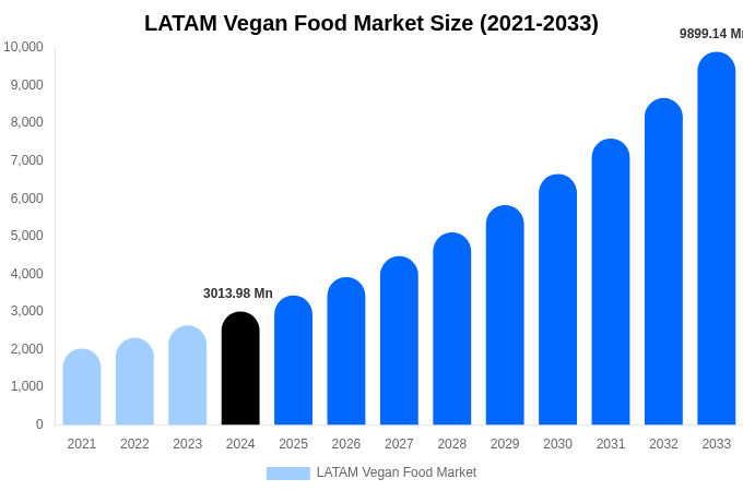 LATAM Vegan Food Market Size, Share & Growth Analysis By [2033]