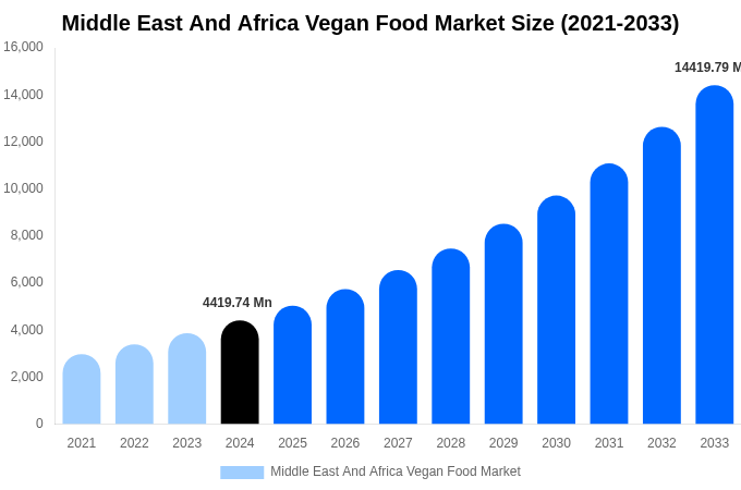 Middle East And Africa Vegan Food Market Size, Trends & Forecast Analysis (2025-2033)