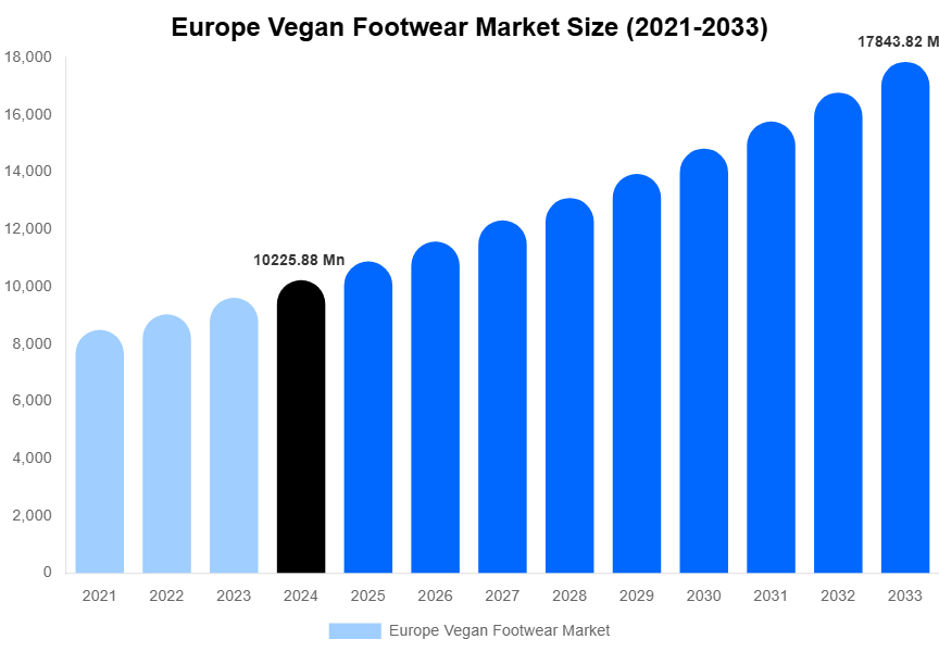 Europe Vegan Footwear Market Size, Share Report By 2033
