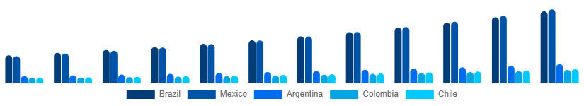 LATAM Vegan Protein Powder Market Country 2025-2033