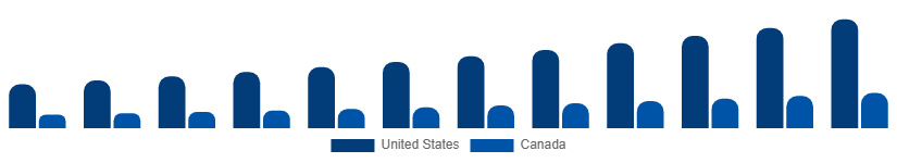 North America Vegan Protein Powder Market Country 2025-2033