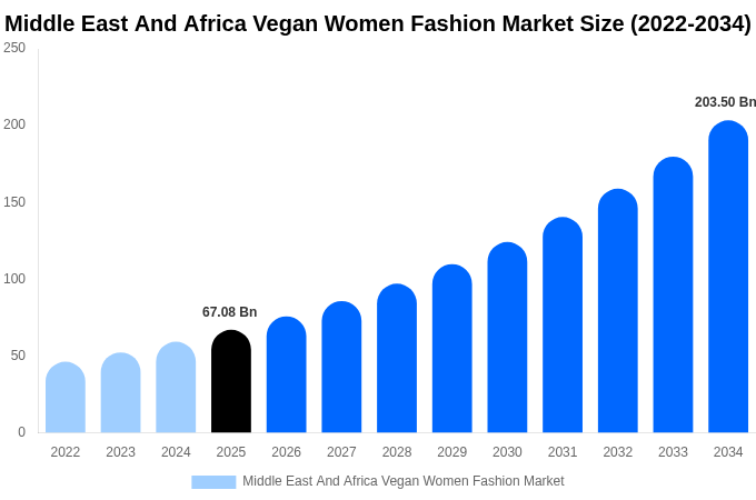 Middle East And Africa Vegan Women Fashion Market Size, Share & Growth Report By 2034