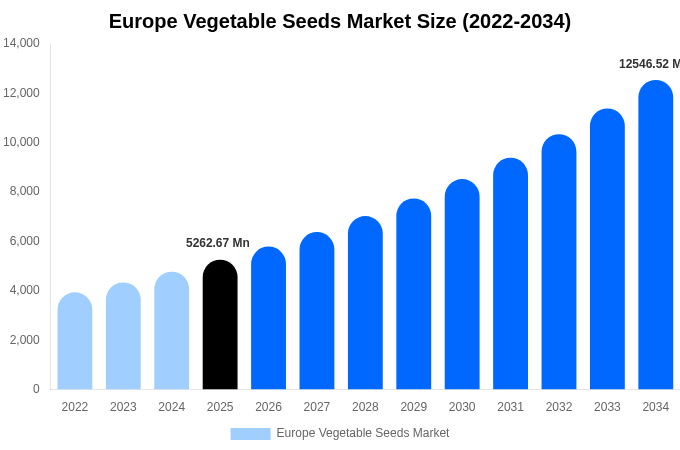 Europe Vegetable Seeds Market Size & Share Report By 2034