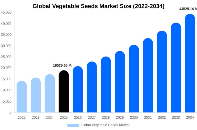 Global Vegetable Seeds Market Size, Share & Growth Report By [2034]