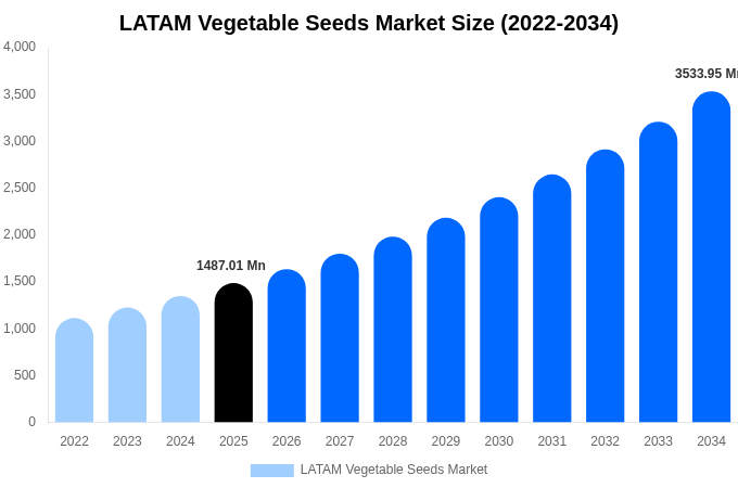 LATAM Vegetable Seeds Market Size, Share & Growth Report By 2034