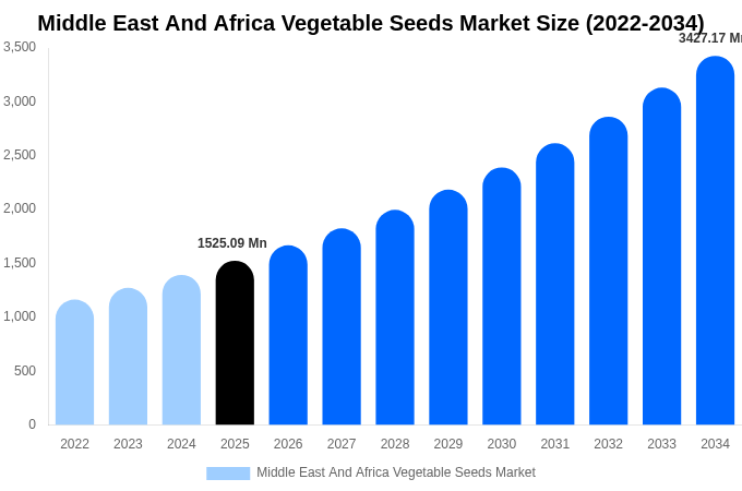 Middle East And Africa Vegetable Seeds Market Size & Share Report By 2034