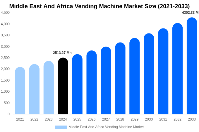 Middle East And Africa Vending Machine Market Size & Share Report By 2033