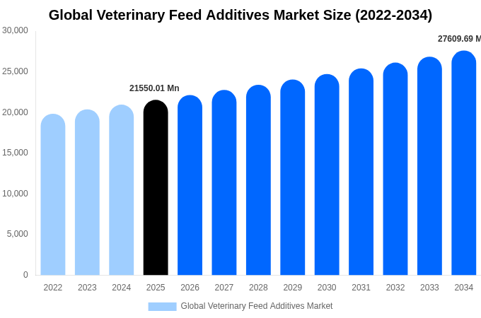 Global Veterinary Feed Additives Market Size, Share & Growth Report By [2034]