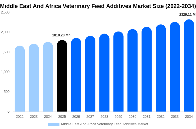 Middle East And Africa Veterinary Feed Additives Market Size, Share & Growth Analysis By [2034]