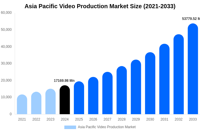 Asia Pacific Video Production Market Size, Share & Trends Report By 2033