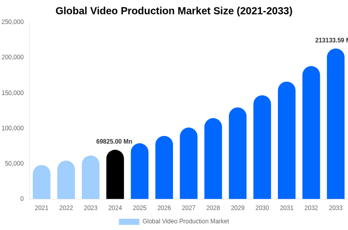 Global Video Production Market Size, Share & Trends Report By 2033