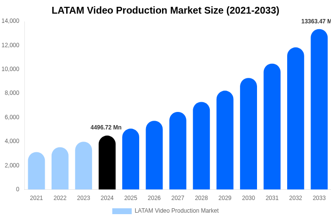 LATAM Video Production Market Size, Share & Trends Report By 2033