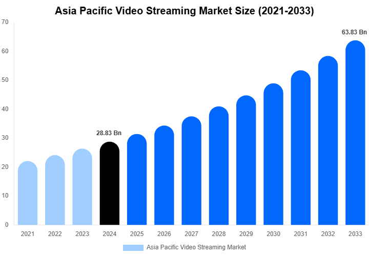 Asia Pacific Video Streaming Market Size, Share & Growth Report By 2033