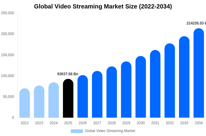 Global Video Streaming Market Size, Share & Trends Report By 2034