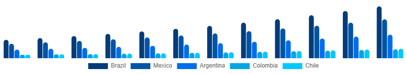 LATAM Video Streaming Market Country 2025-2033