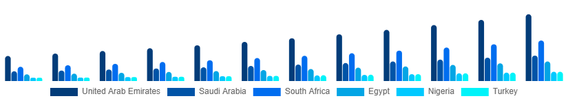 Middle East And Africa Video Streaming Market Country 2025-2033