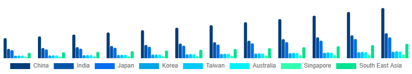 Asia Pacific Video Surveillance Market Country 2025-2033