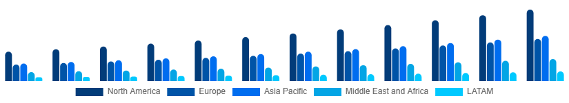 Global Video Surveillance Market Region 2025-2033
