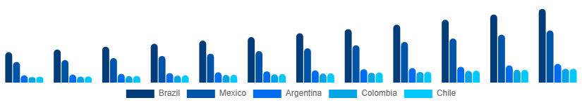 LATAM Video Surveillance Market Country 2025-2033