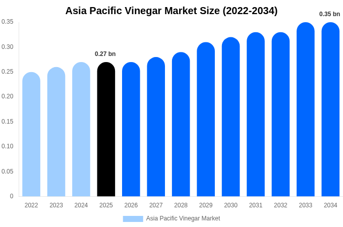 Asia Pacific Vinegar Market Size, Trends & Forecast Analysis (2026-2034)