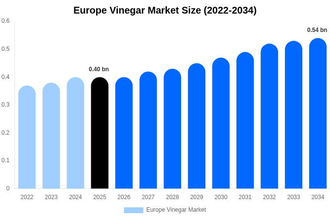 Europe Vinegar Market Size, Share & Trends Report By 2034