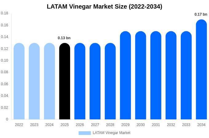LATAM Vinegar Market Size, Share & Growth Report By 2034